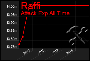 Total Graph of Raffi