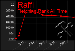 Total Graph of Raffi