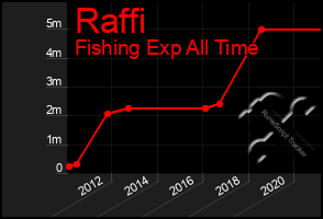 Total Graph of Raffi