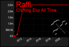 Total Graph of Raffi