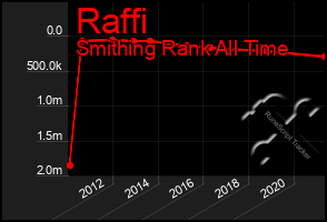 Total Graph of Raffi