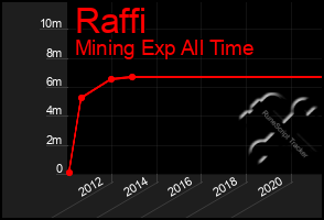 Total Graph of Raffi