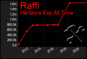 Total Graph of Raffi