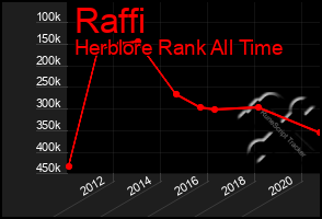 Total Graph of Raffi