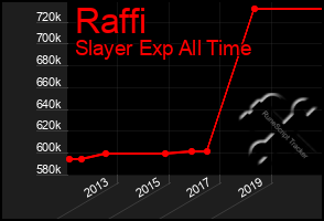 Total Graph of Raffi