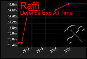 Total Graph of Raffi