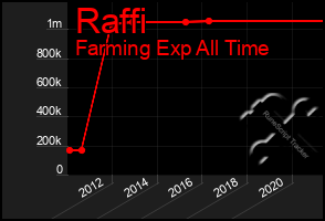 Total Graph of Raffi