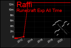 Total Graph of Raffi