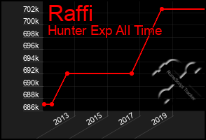 Total Graph of Raffi