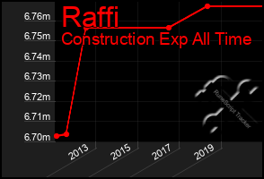 Total Graph of Raffi