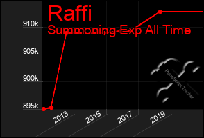 Total Graph of Raffi