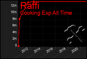 Total Graph of Raffi