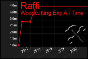 Total Graph of Raffi