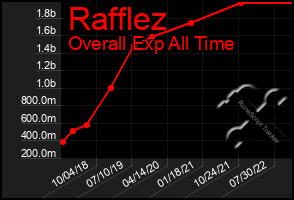 Total Graph of Rafflez