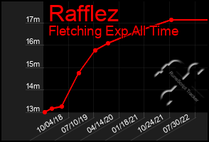 Total Graph of Rafflez