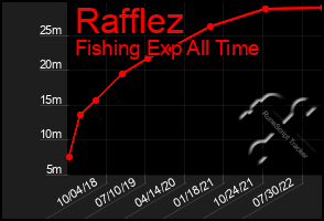 Total Graph of Rafflez