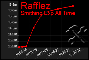 Total Graph of Rafflez