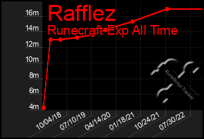 Total Graph of Rafflez