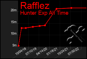 Total Graph of Rafflez