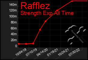 Total Graph of Rafflez