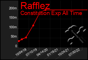 Total Graph of Rafflez