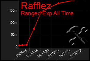 Total Graph of Rafflez