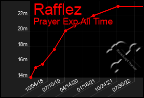 Total Graph of Rafflez