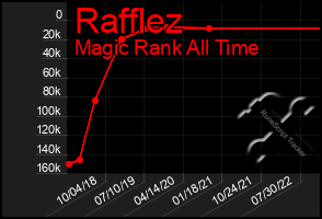 Total Graph of Rafflez