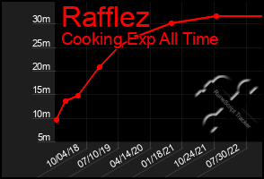 Total Graph of Rafflez