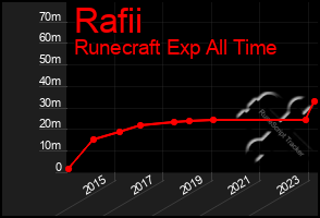Total Graph of Rafii
