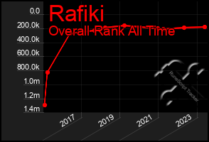 Total Graph of Rafiki