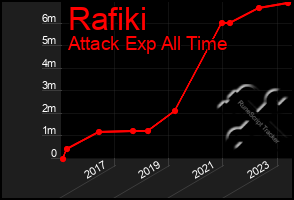 Total Graph of Rafiki