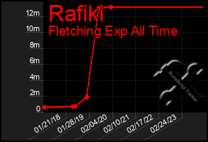 Total Graph of Rafiki