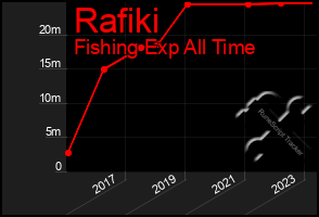 Total Graph of Rafiki