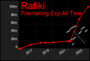 Total Graph of Rafiki