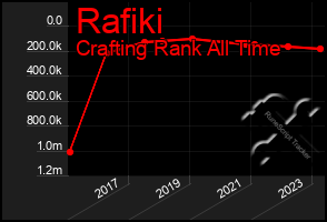 Total Graph of Rafiki