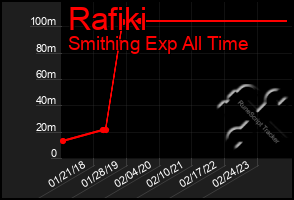 Total Graph of Rafiki