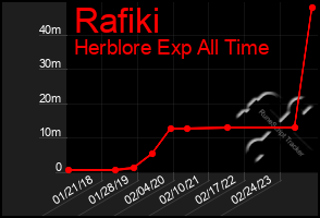 Total Graph of Rafiki