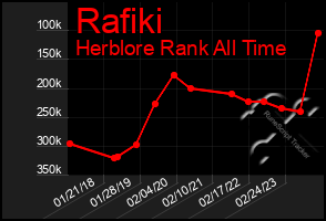 Total Graph of Rafiki