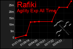 Total Graph of Rafiki