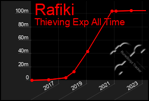 Total Graph of Rafiki