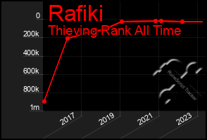 Total Graph of Rafiki