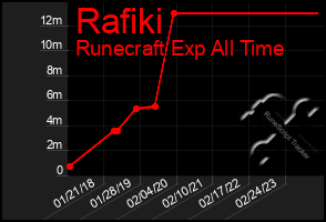 Total Graph of Rafiki