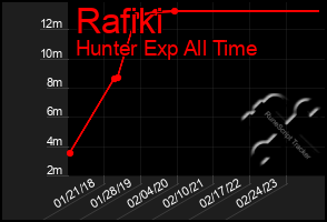 Total Graph of Rafiki