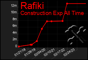 Total Graph of Rafiki