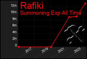 Total Graph of Rafiki