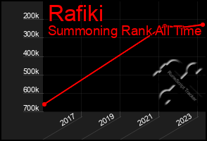 Total Graph of Rafiki