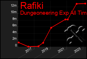 Total Graph of Rafiki