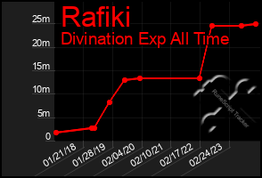 Total Graph of Rafiki