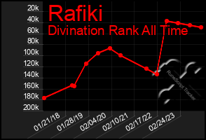 Total Graph of Rafiki